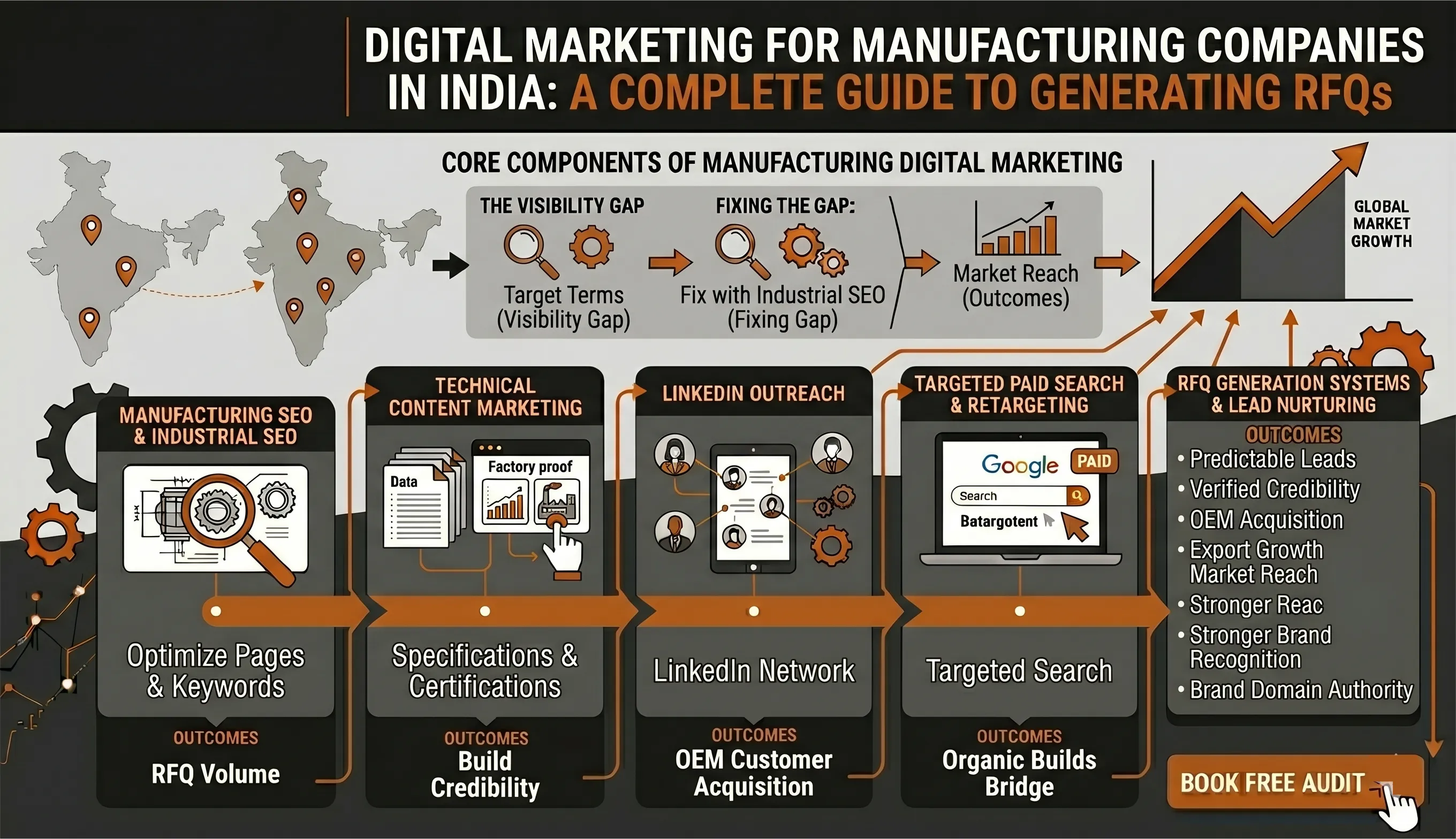 Digital Marketing for Manufacturing Companies in India