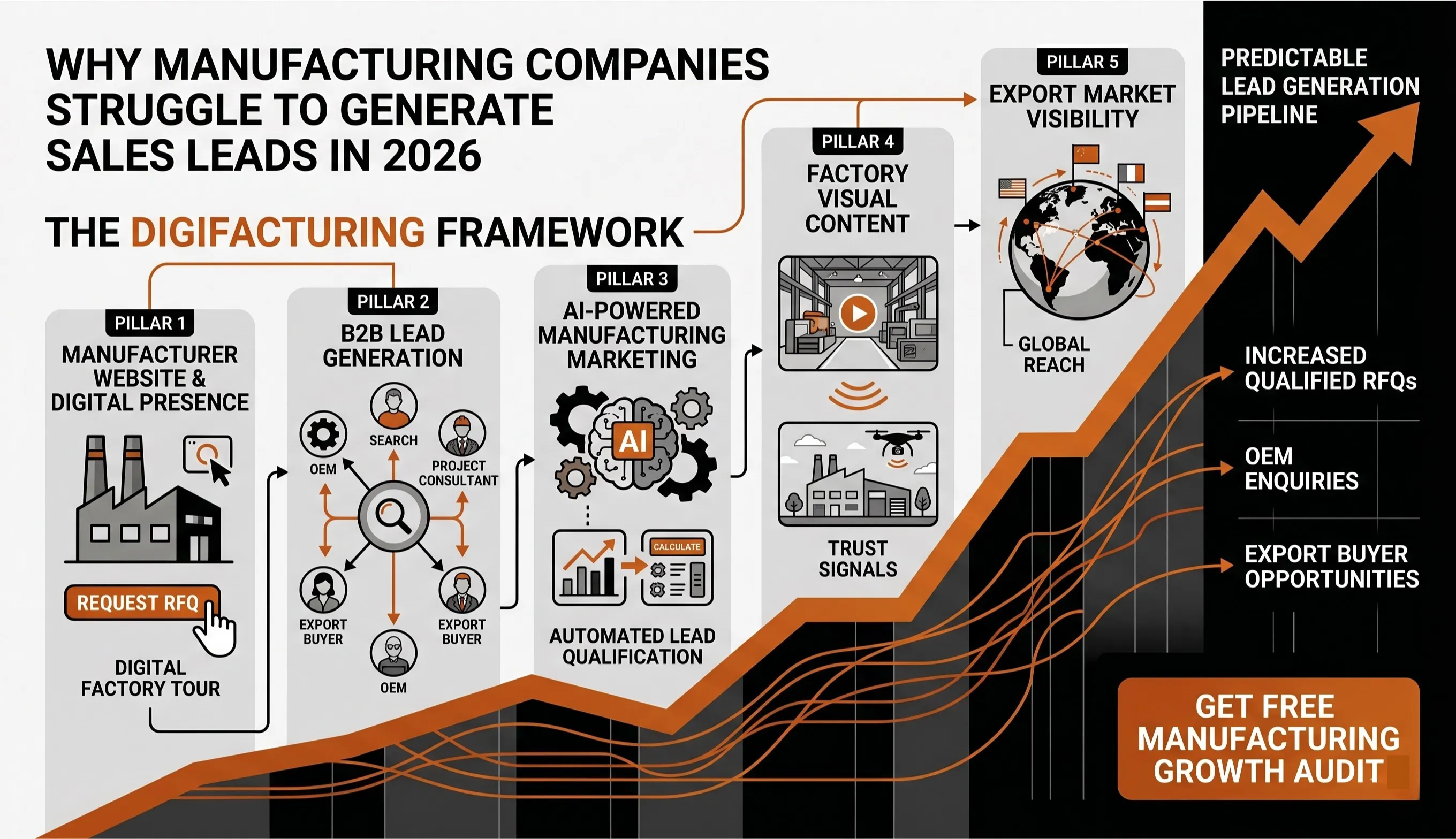 Why Manufacturing Companies Struggle to Generate Sales Leads